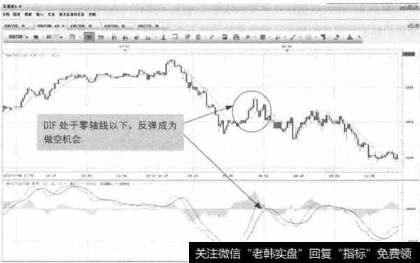 图6-17 USD/CHF-DIF的弱势反弹