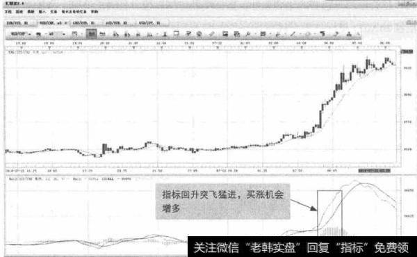 图6-20 USD/CHF-指标高位加速回升