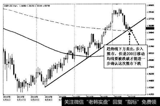 例如，图中如果你在GBPUSD向下突破趋势线时卖出