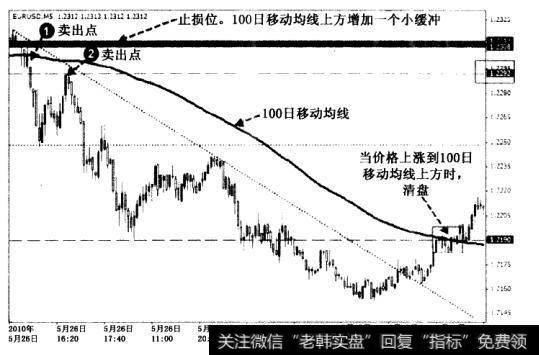 市场继续抛售，跌向1.2930，出现了一个温和反弹