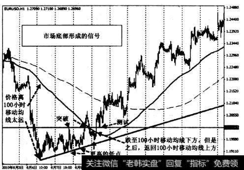 其次一旦底部确立，市场价格就可以产生更高的低点，并且形成<a href='/qushixian/'>趋势线</a>支撑位