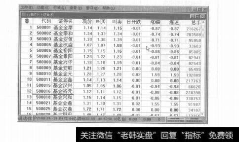 图1-1行情窗口的认识及运用技巧