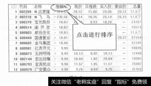 图1-3行情窗口的认识及运用技巧