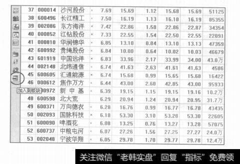 图1-9行情窗口的认识及运用技巧