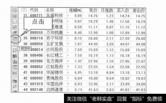 图1-12行情窗口的认识及运用技巧