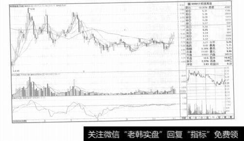 图1-14行情窗口的认识及运用技巧