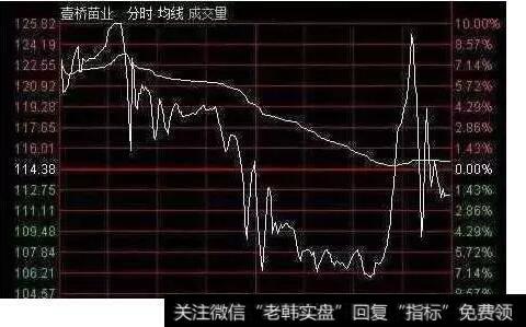 从涨停到冲击跌停