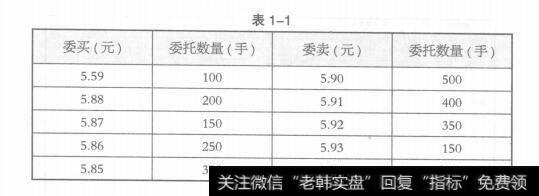 表1-1分析行情时常见问题解答