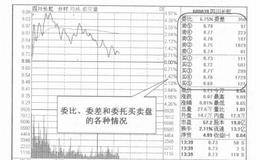 .<em>委比</em>、委差和委托盘分析技巧