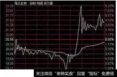 低开后震荡下探，盘中受制均价线压力，碰到就快速下跌