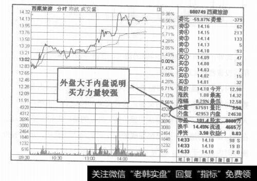 图2-9内外盘分析技巧