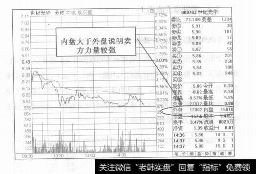 图2-10内外盘分析技巧