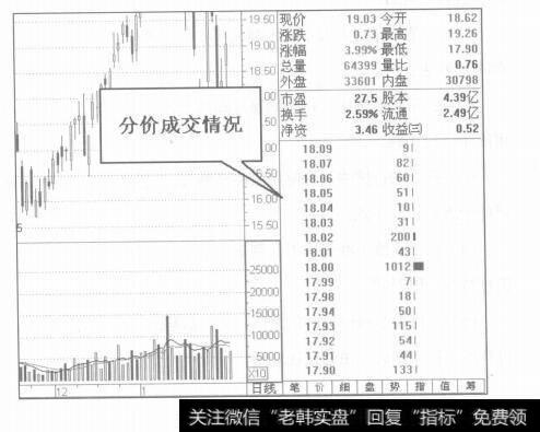 图3-4运用分价成交研判支撑阻力