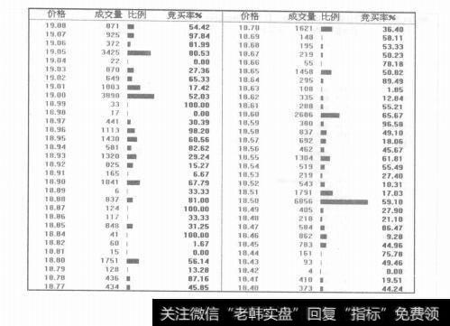 图3-5运用分价成交研判支撑阻力