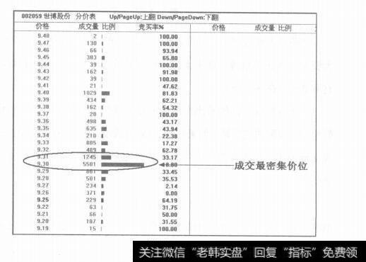 图3-6运用分价成交研判支撑阻力