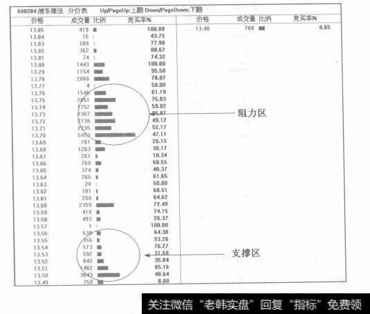 图3-7运用分价成交研判支撑阻力