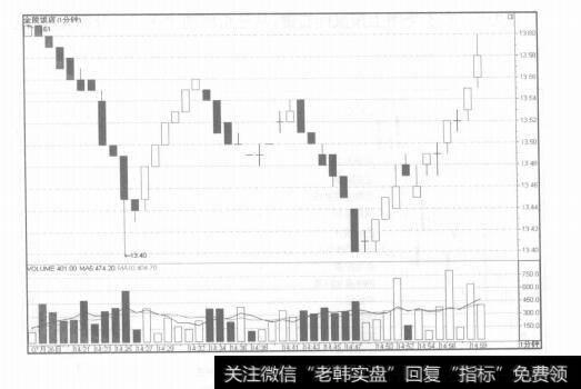 图3-13盘面功能切换区窗口分析技巧有哪些？