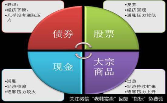 中国股市投资时钟是怎样的？<a href='/gushiyaowen/258681.html'>行业指数</a>在各阶段的表现有哪些？