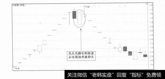 图4-2均价线的分析技巧