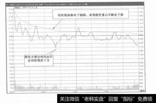 图4-8运用均价线研判市场短期趋势