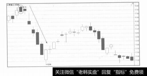 图4-9运用均价线研判市场短期趋势