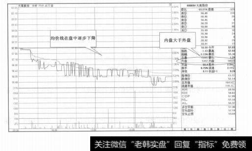 图4-11运用均价线研判市场短期趋势