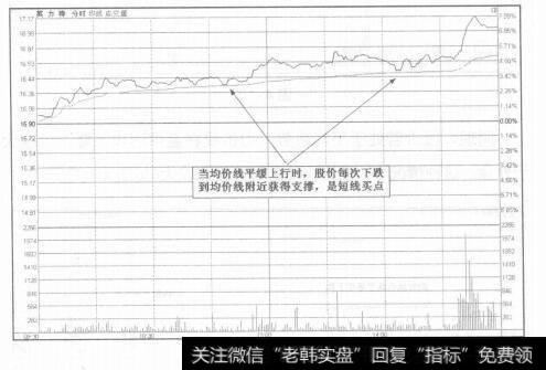 图4-12运用均价线寻找盘中买卖点