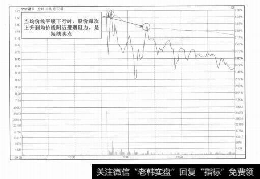 图4-16运用均价线寻找盘中买卖点