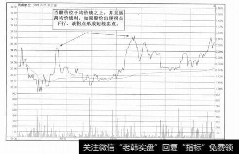 图4-18运用均价线寻找盘中买卖点