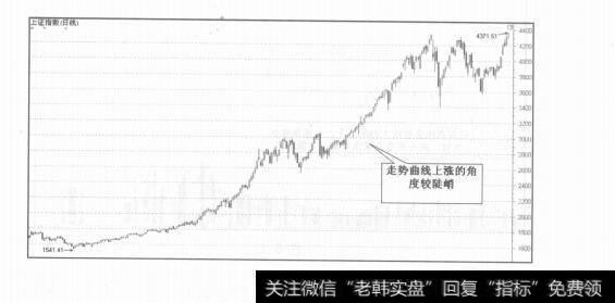 图5-1股指运行的看盘分析