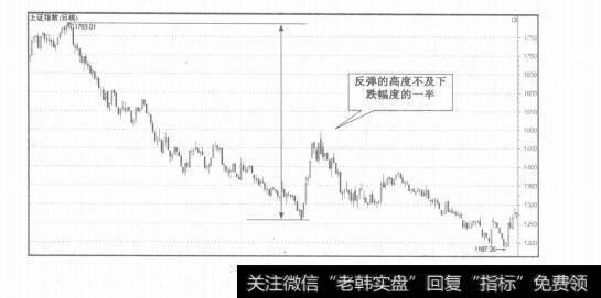 图5-5股指运行的看盘分析