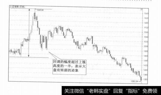 图5-9股指运行的看盘分析