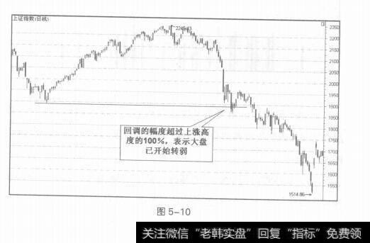 图5-10股指运行的看盘分析