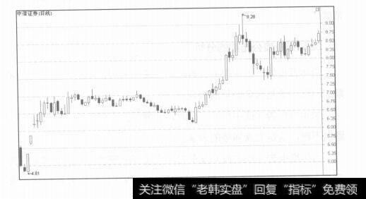 图5-15整体趋势看盘技巧