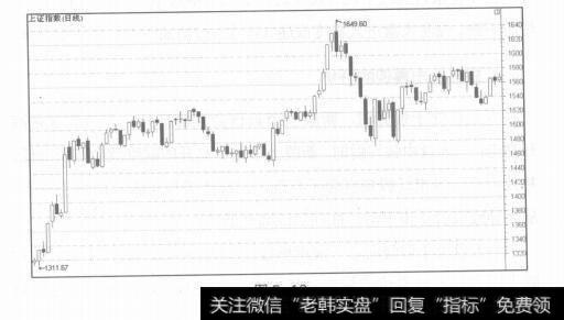 图5-16整体趋势看盘技巧