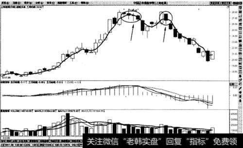 股价向下击穿周均线卖出法则示意图