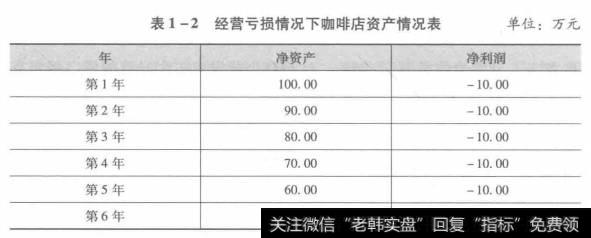 表1-2经营亏损情况下咖啡店资产情况表