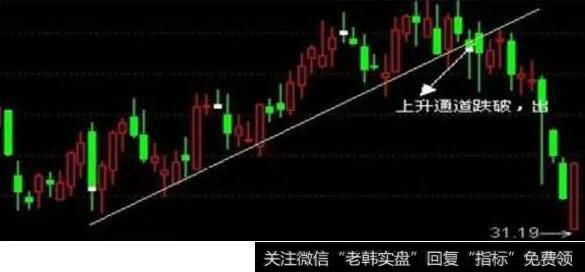 趋势切线止损法