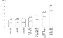 如何合理对待投资收益率？如何面对牛市的亏损？