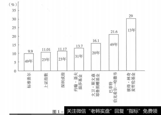 图1-1投资收益率对比