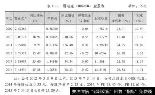 表2-1雪迪龙(002658)全景表