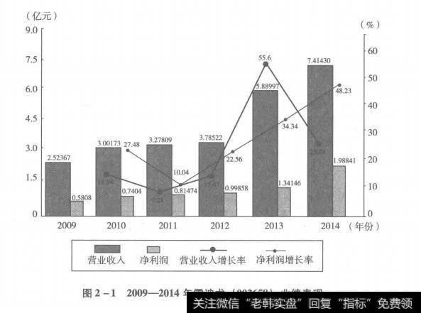 图2-12009-2014年雪迪龙(002658)业绩表现