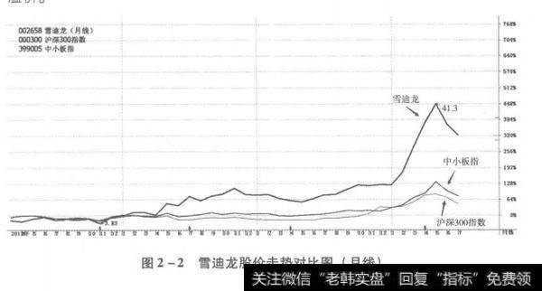 图2-2雪迪龙股价走势对比图(月线)