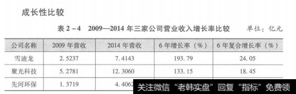 表2-42009-2014年三家公司营业收入增长率比较