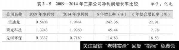 表2-52009-2014年三家公司净利润增长率比较