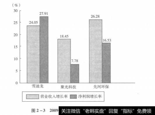 图2-32009-2014年三家公司复合增长率