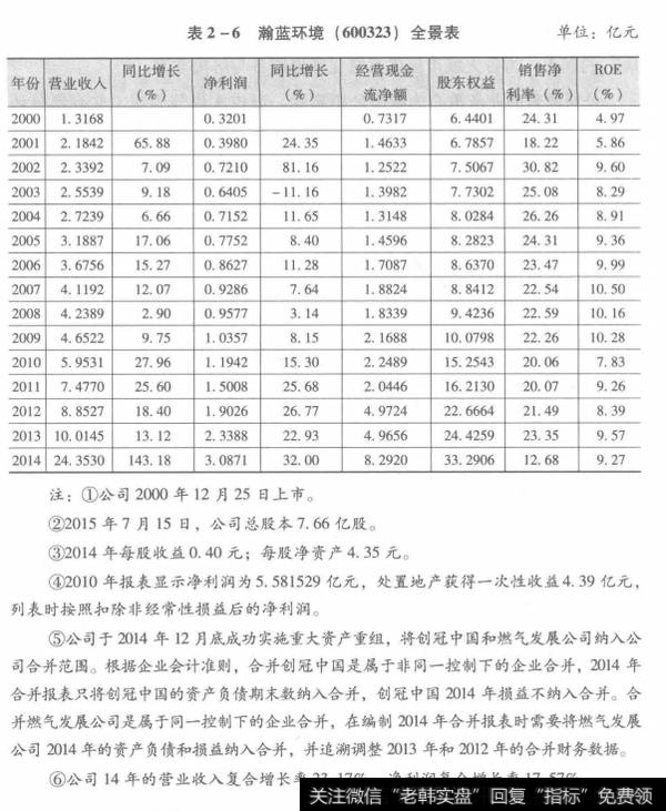 表2-6瀚蓝环境(600323)全景表