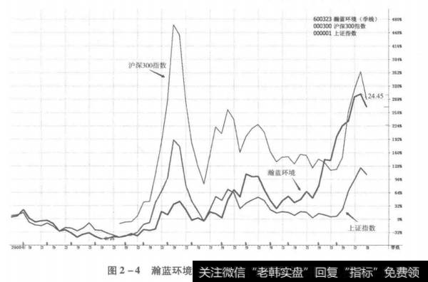 图2-4瀚蓝环境股价走势对比图(季线)