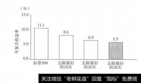 1980-2000年的复合收益率