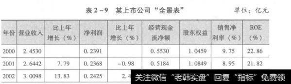 表2-9某上市公司“全景表”